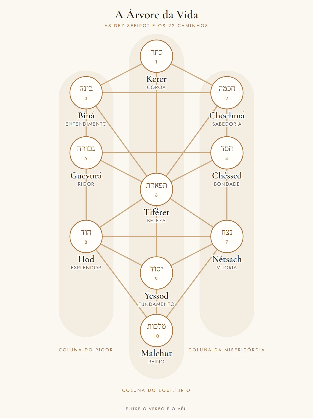 Diagrama da Árvore da Vida com as dez sefirot em português e em hebraico, os 22 caminhos e as três colunas